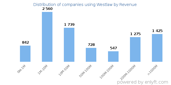 Westlaw clients - distribution by company revenue