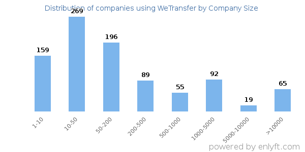 Companies using WeTransfer, by size (number of employees)