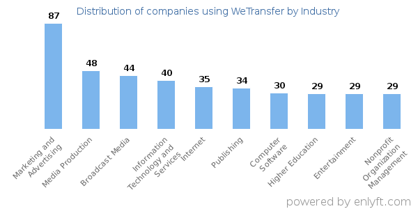Companies using WeTransfer - Distribution by industry