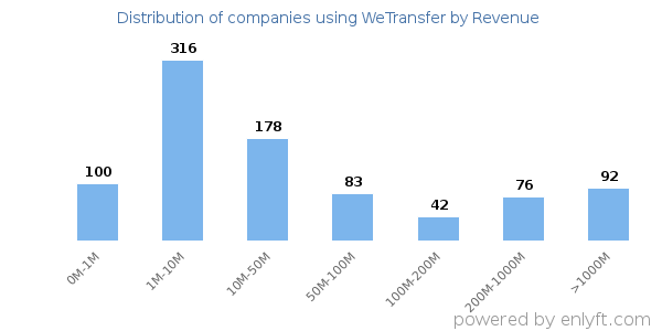 WeTransfer clients - distribution by company revenue