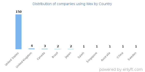 Wex customers by country