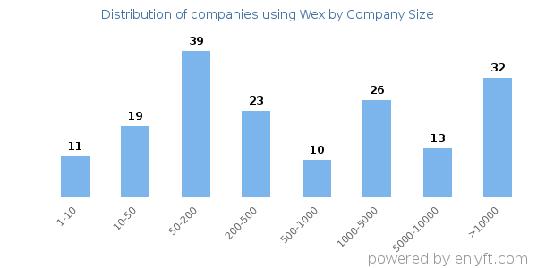 Companies using Wex, by size (number of employees)