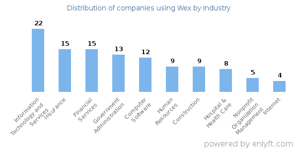 Companies using Wex - Distribution by industry