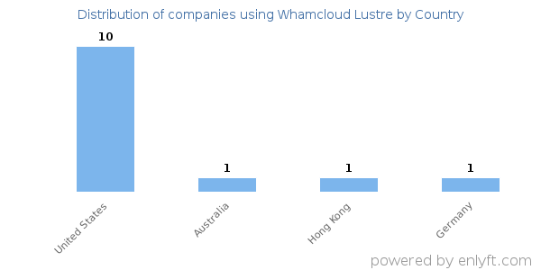 Whamcloud Lustre customers by country