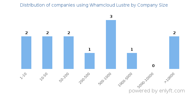 Companies using Whamcloud Lustre, by size (number of employees)