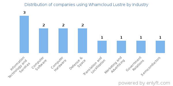 Companies using Whamcloud Lustre - Distribution by industry
