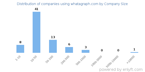 Companies using whatagraph.com, by size (number of employees)