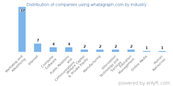 Companies using whatagraph.com - Distribution by industry