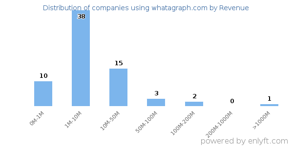 whatagraph.com clients - distribution by company revenue