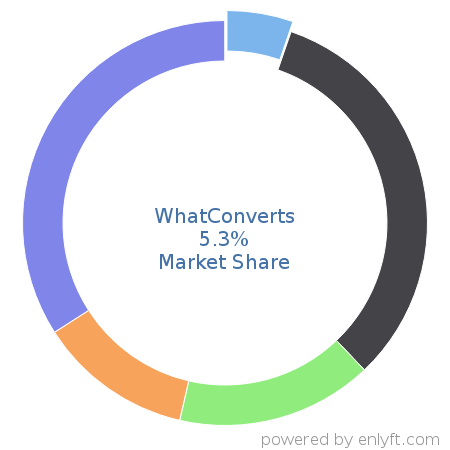 WhatConverts market share in Call-tracking software is about 5.3%