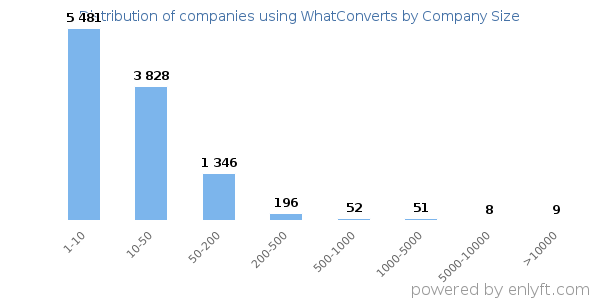 Companies using WhatConverts, by size (number of employees)