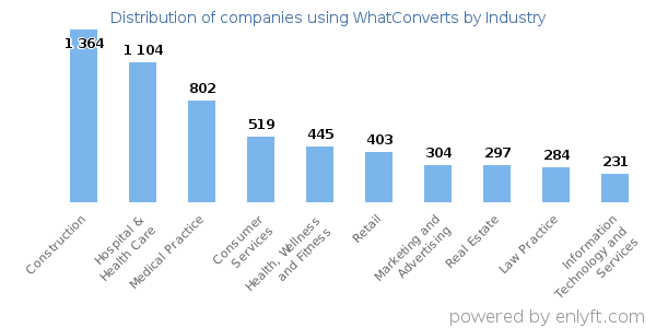 Companies using WhatConverts - Distribution by industry