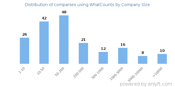 Companies using WhatCounts, by size (number of employees)