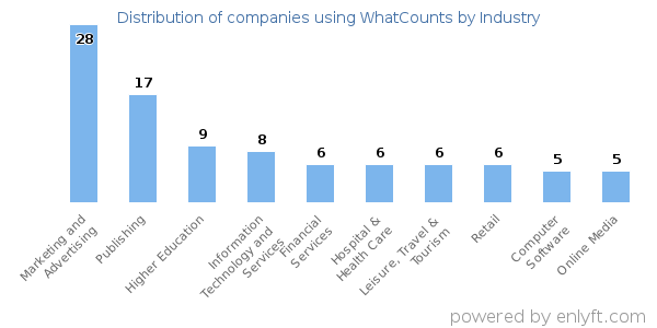 Companies using WhatCounts - Distribution by industry