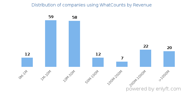 WhatCounts clients - distribution by company revenue
