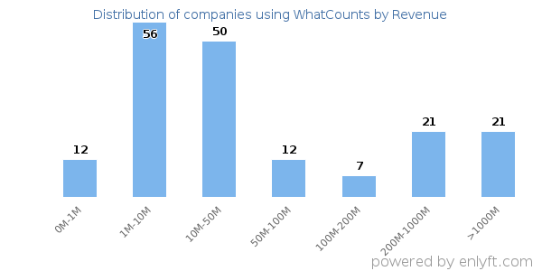 WhatCounts clients - distribution by company revenue