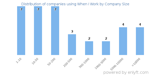 Companies using When I Work, by size (number of employees)