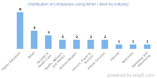 Companies using When I Work - Distribution by industry