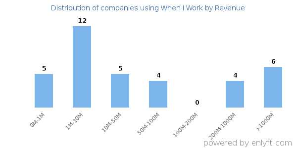 When I Work clients - distribution by company revenue