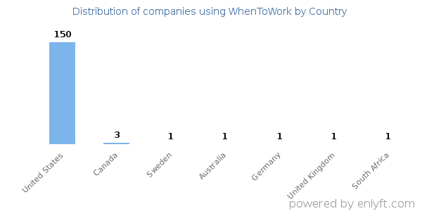 WhenToWork customers by country