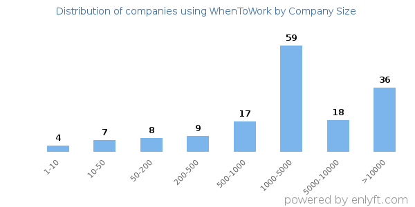 Companies using WhenToWork, by size (number of employees)