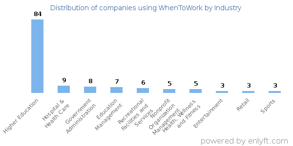 Companies using WhenToWork - Distribution by industry