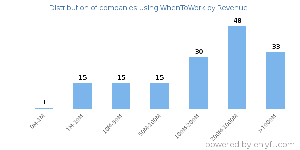 WhenToWork clients - distribution by company revenue