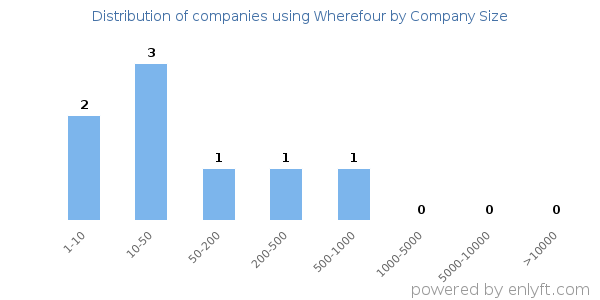 Companies using Wherefour, by size (number of employees)