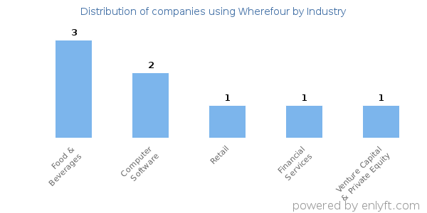 Companies using Wherefour - Distribution by industry