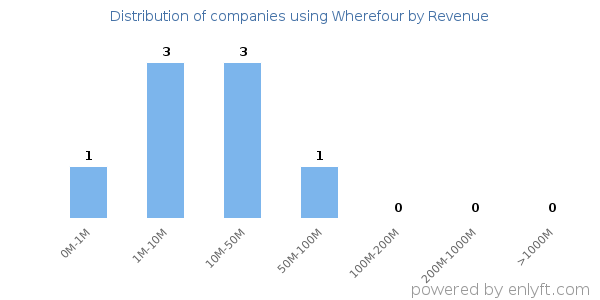 Wherefour clients - distribution by company revenue