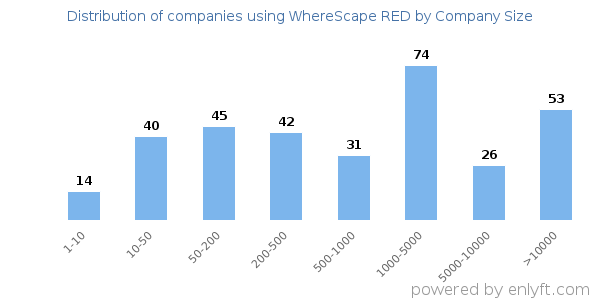 Companies using WhereScape RED, by size (number of employees)