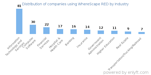 Companies using WhereScape RED - Distribution by industry