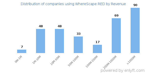 WhereScape RED clients - distribution by company revenue