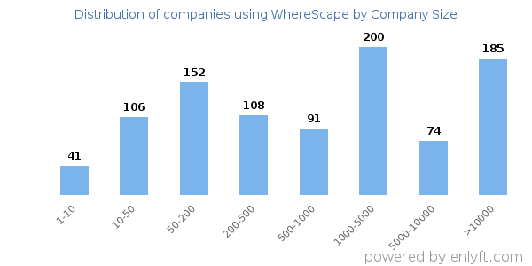 Companies using WhereScape, by size (number of employees)