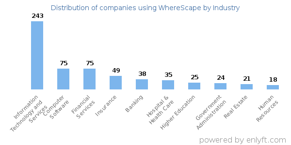 Companies using WhereScape - Distribution by industry
