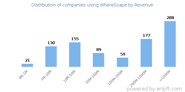 WhereScape clients - distribution by company revenue