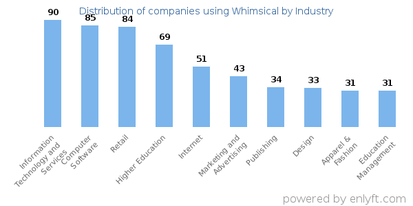 Companies using Whimsical - Distribution by industry