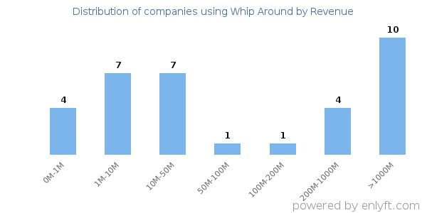 Whip Around clients - distribution by company revenue