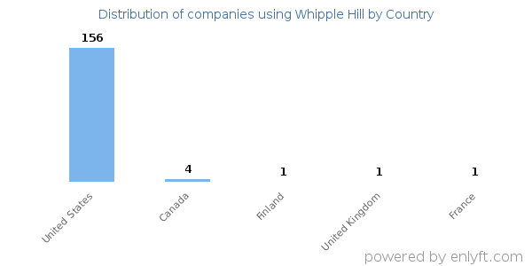 Whipple Hill customers by country