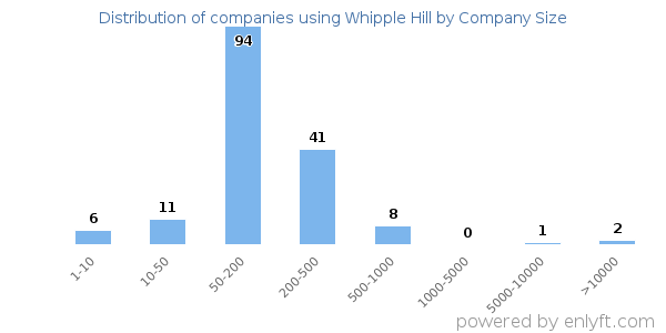 Companies using Whipple Hill, by size (number of employees)