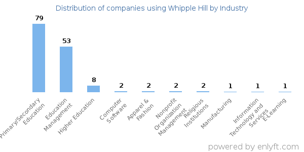 Companies using Whipple Hill - Distribution by industry