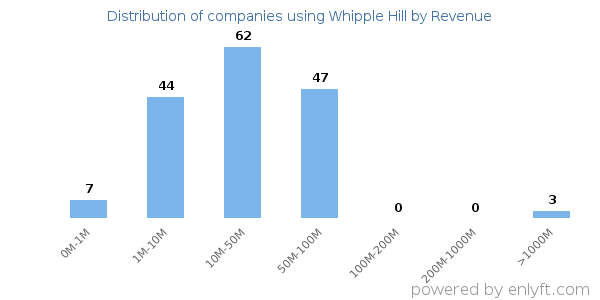 Whipple Hill clients - distribution by company revenue