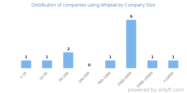 Companies using Whiptail, by size (number of employees)