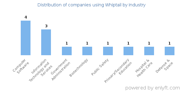 Companies using Whiptail - Distribution by industry