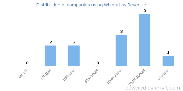 Whiptail clients - distribution by company revenue
