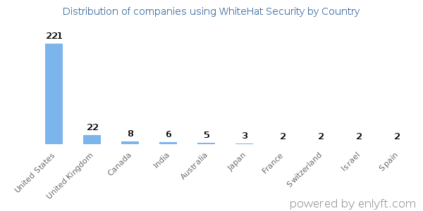 WhiteHat Security customers by country