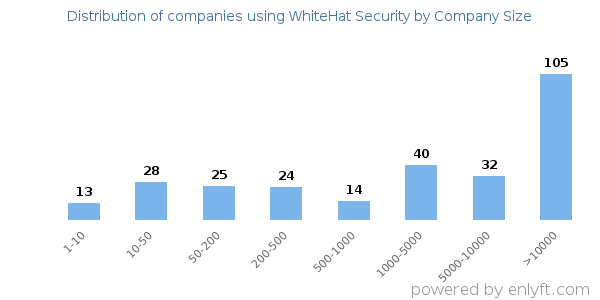 Companies using WhiteHat Security, by size (number of employees)