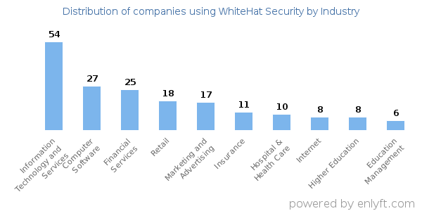 Companies using WhiteHat Security - Distribution by industry