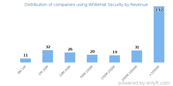 WhiteHat Security clients - distribution by company revenue