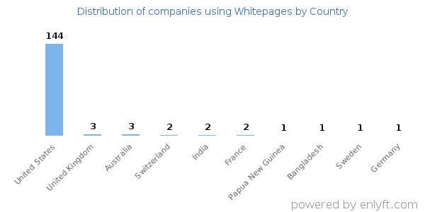 Whitepages customers by country